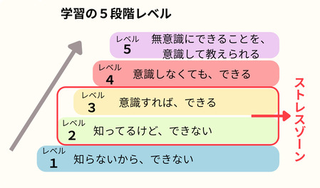 学習の5段階