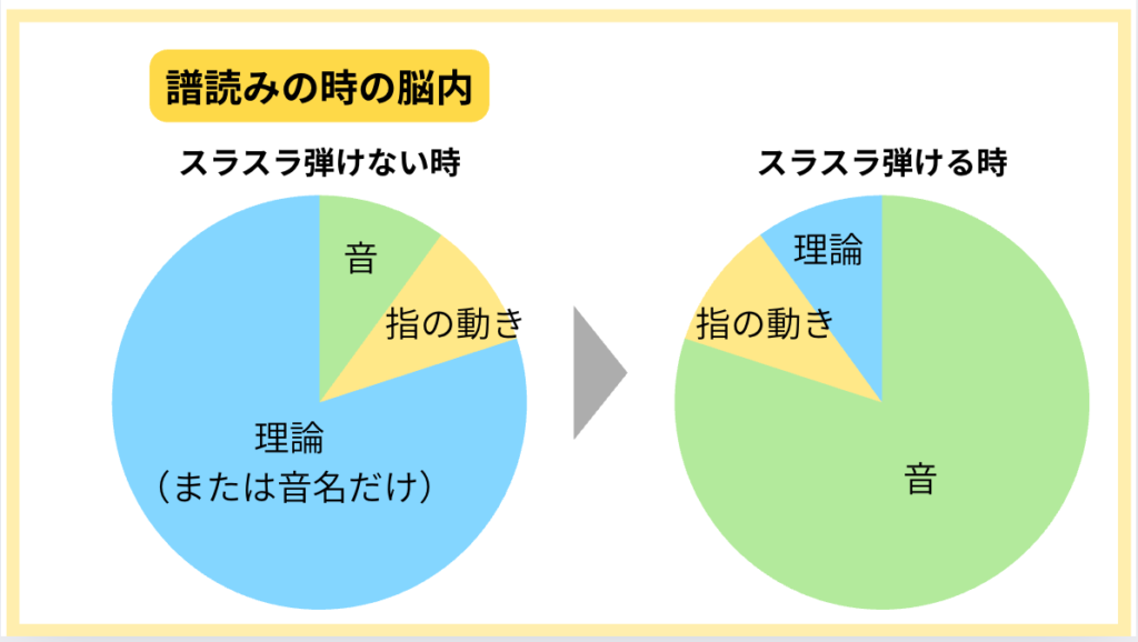 ピアノを弾く時の脳内の様子。