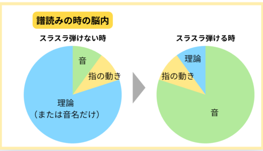 ゆっくりは弾ける。でも速く弾けない…。なぜ？