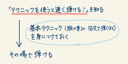 雑な練習→丁寧な練習になったワケは？