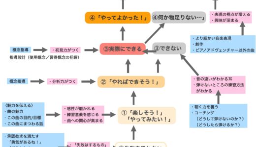 【動画解説付き】「次の曲も弾いたよ！」となるための理論