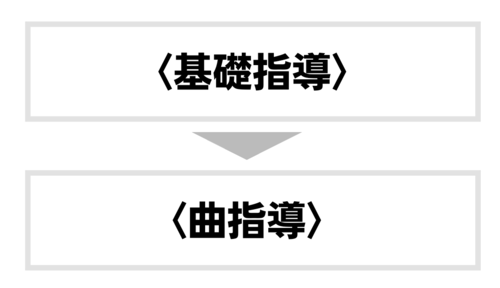 譜読み指導で終わらせないレッスンの組み立て